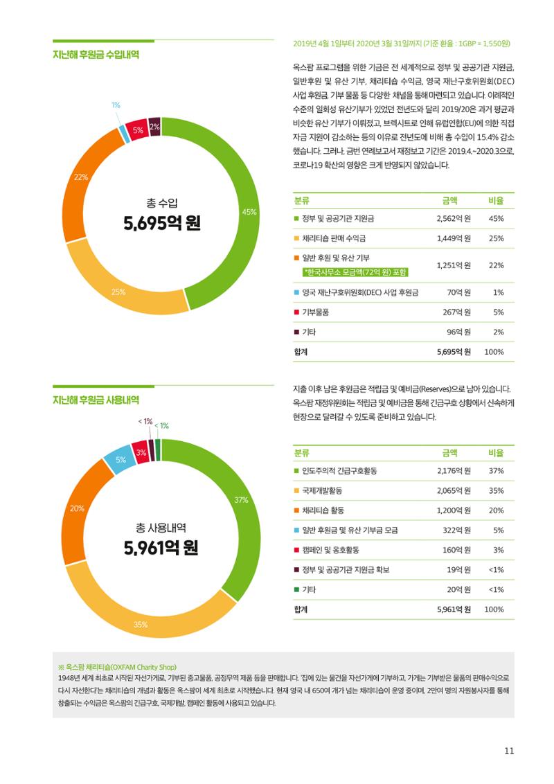 2021.11. 옥스팜2019/20 연례보고서 11페이지