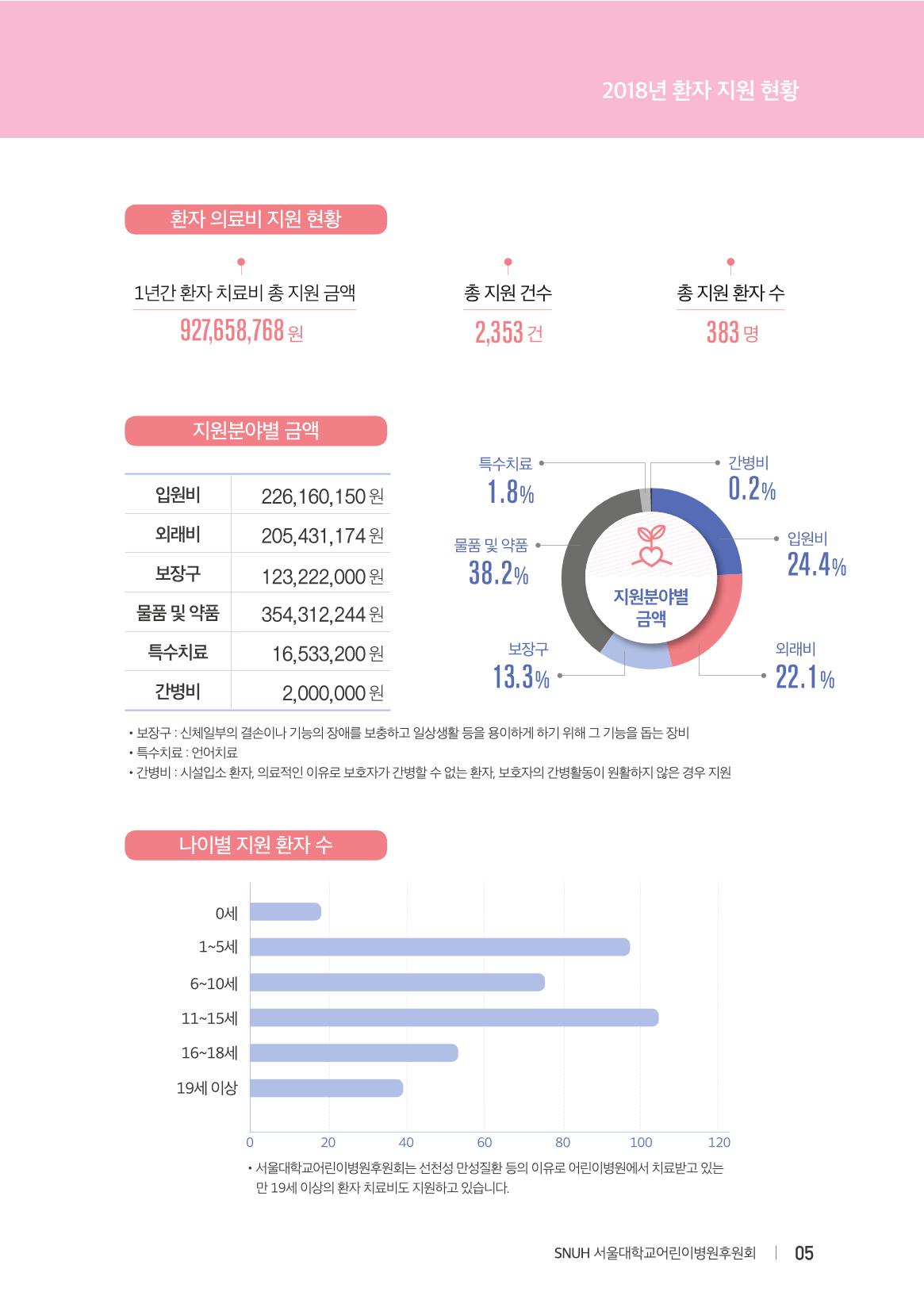 서울대어린이병원후원회_연차보고서(2018) 5페이지