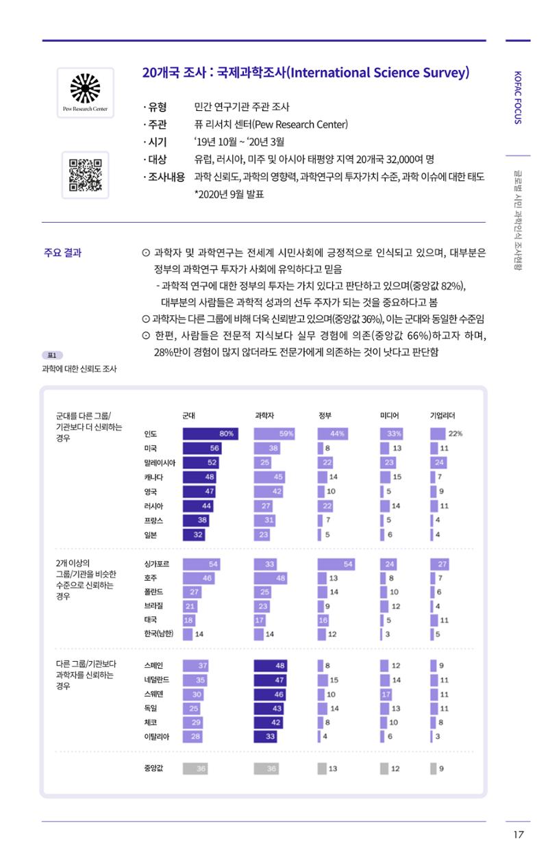 제27호_KOFAC_FOCUS_글로벌시민_과학인식_조사현황 17페이지