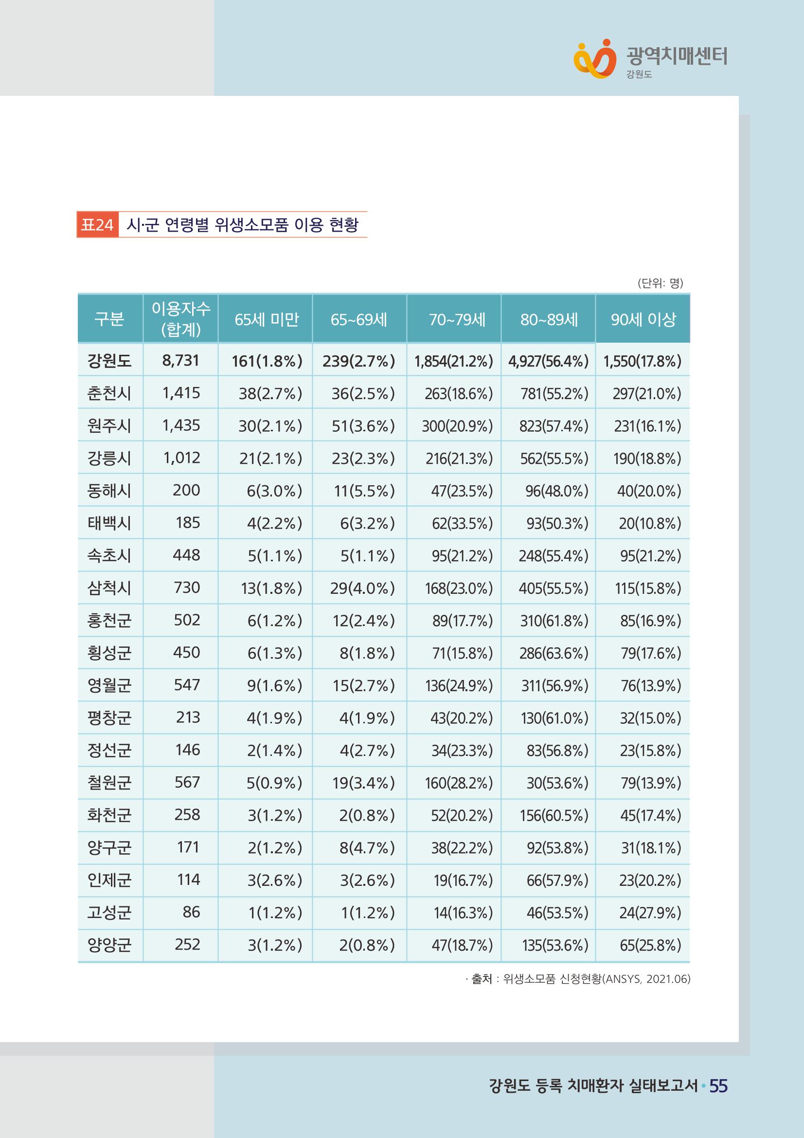 강원도 등록치매환자 실태조사 보고서 61페이지