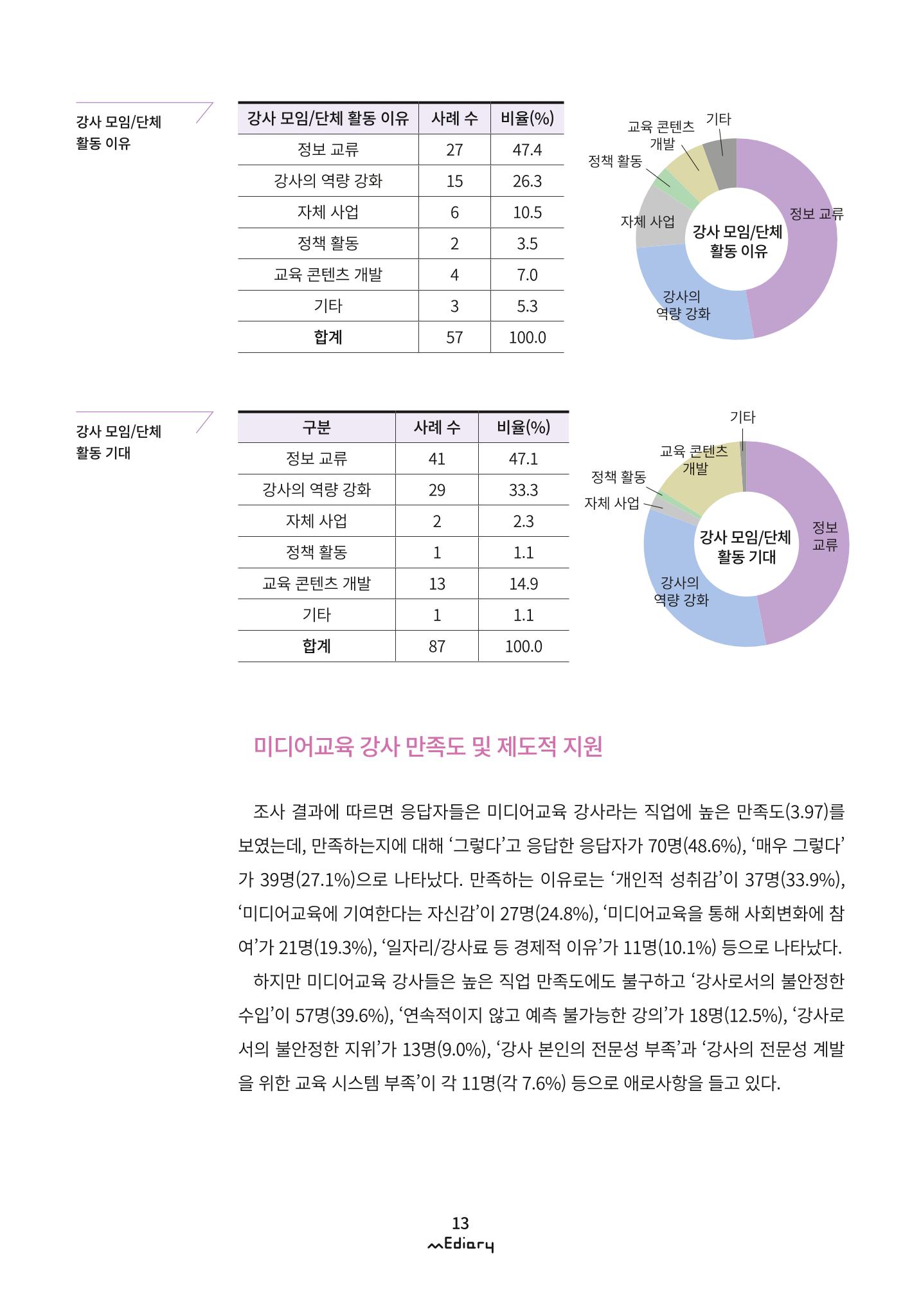 1. 미디어교육 이슈&동향-미디어교육 강사 현황 및 실태 조사(김양은) 10페이지
