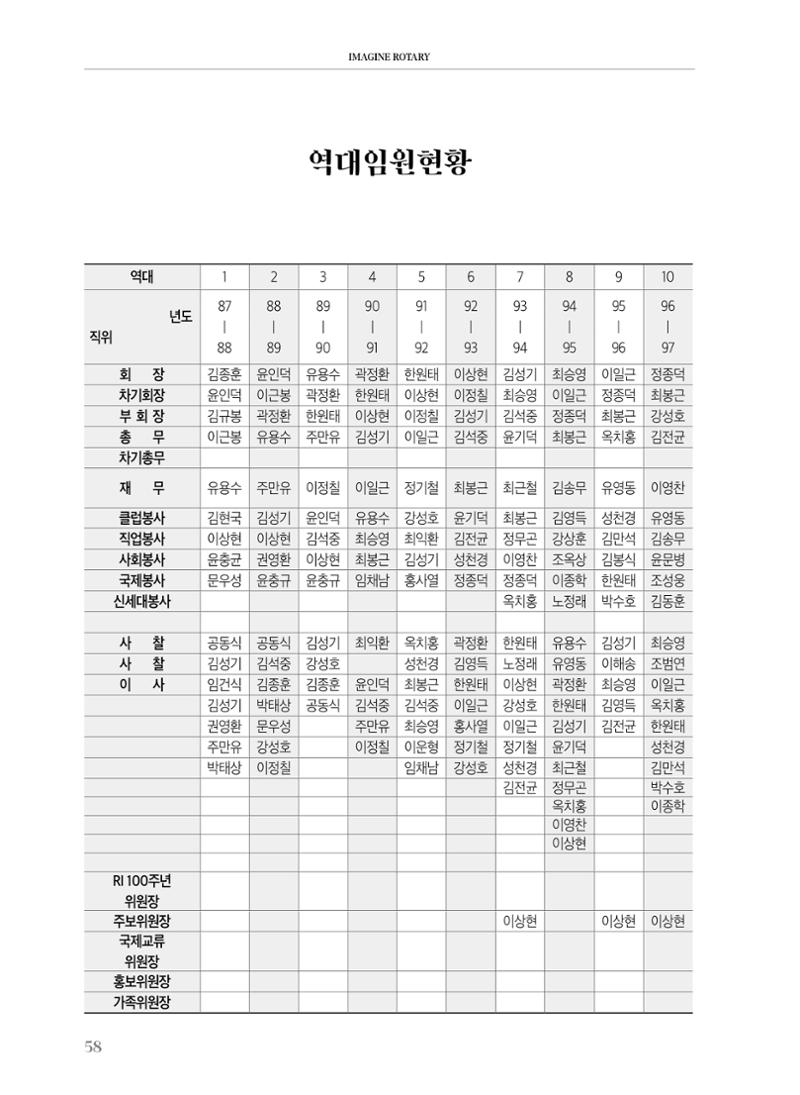 수원팔달로타리클럽2022-23 60페이지