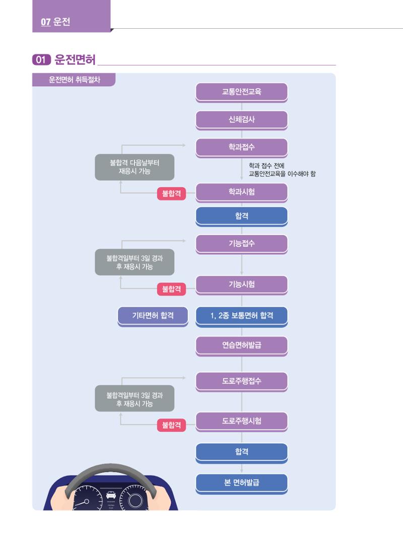 2022년 개정판 외국인에게 꼭 필요한 서울생활안내 79페이지