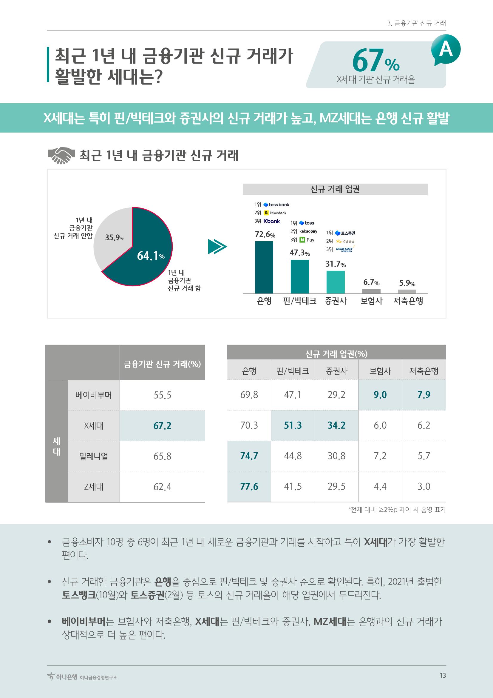 대한민국 금융소비자보고서 2023 13페이지