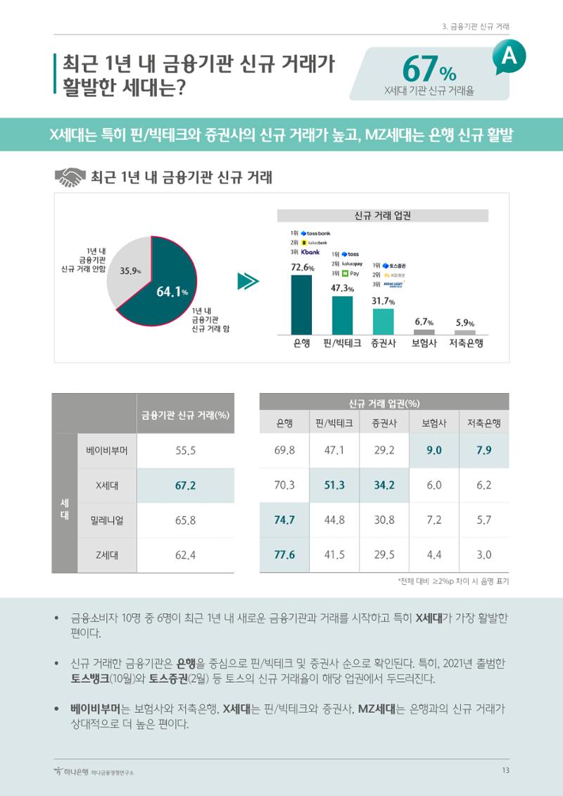 대한민국 금융소비자보고서 2023 13페이지