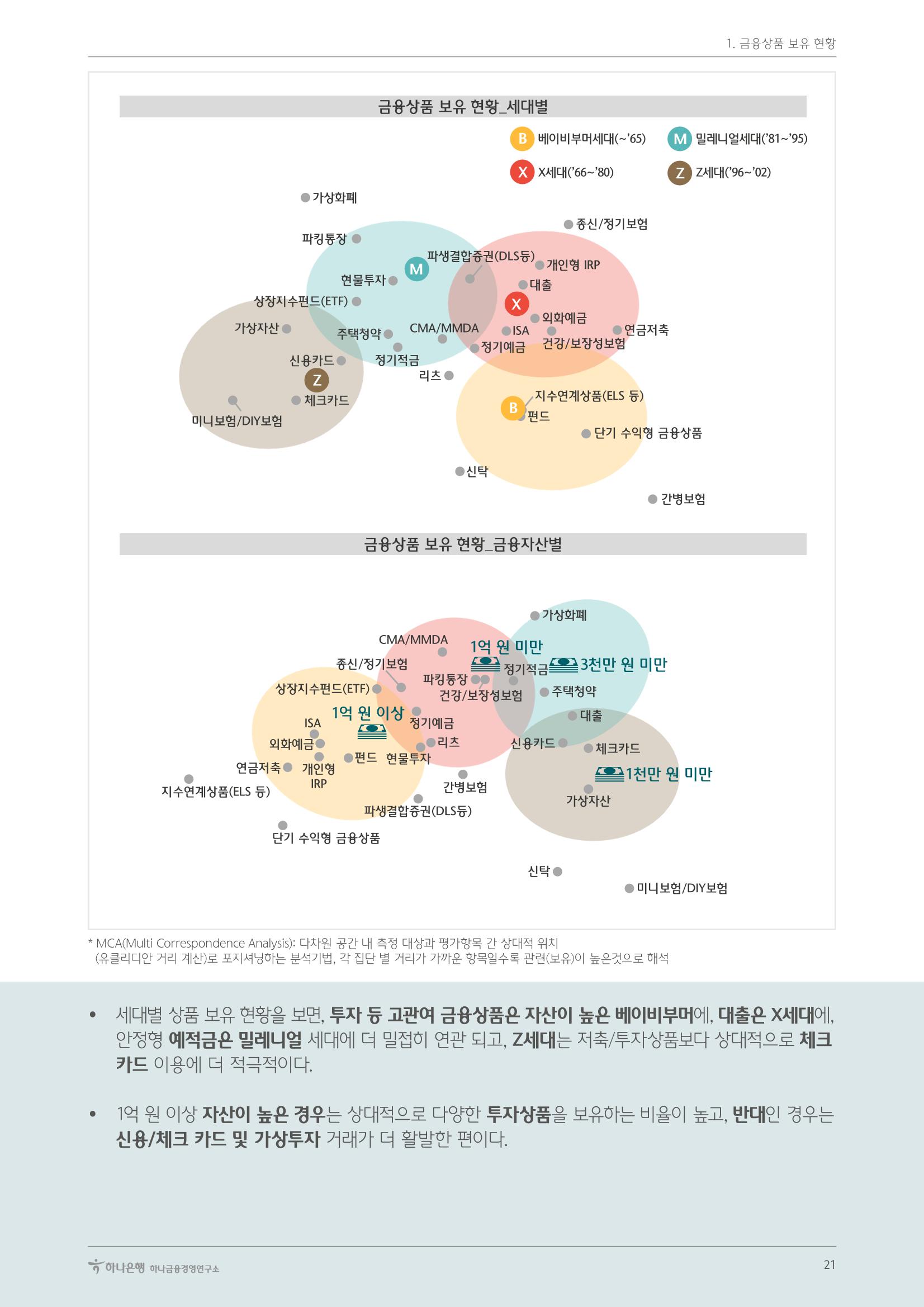 대한민국 금융소비자보고서 2023 21페이지