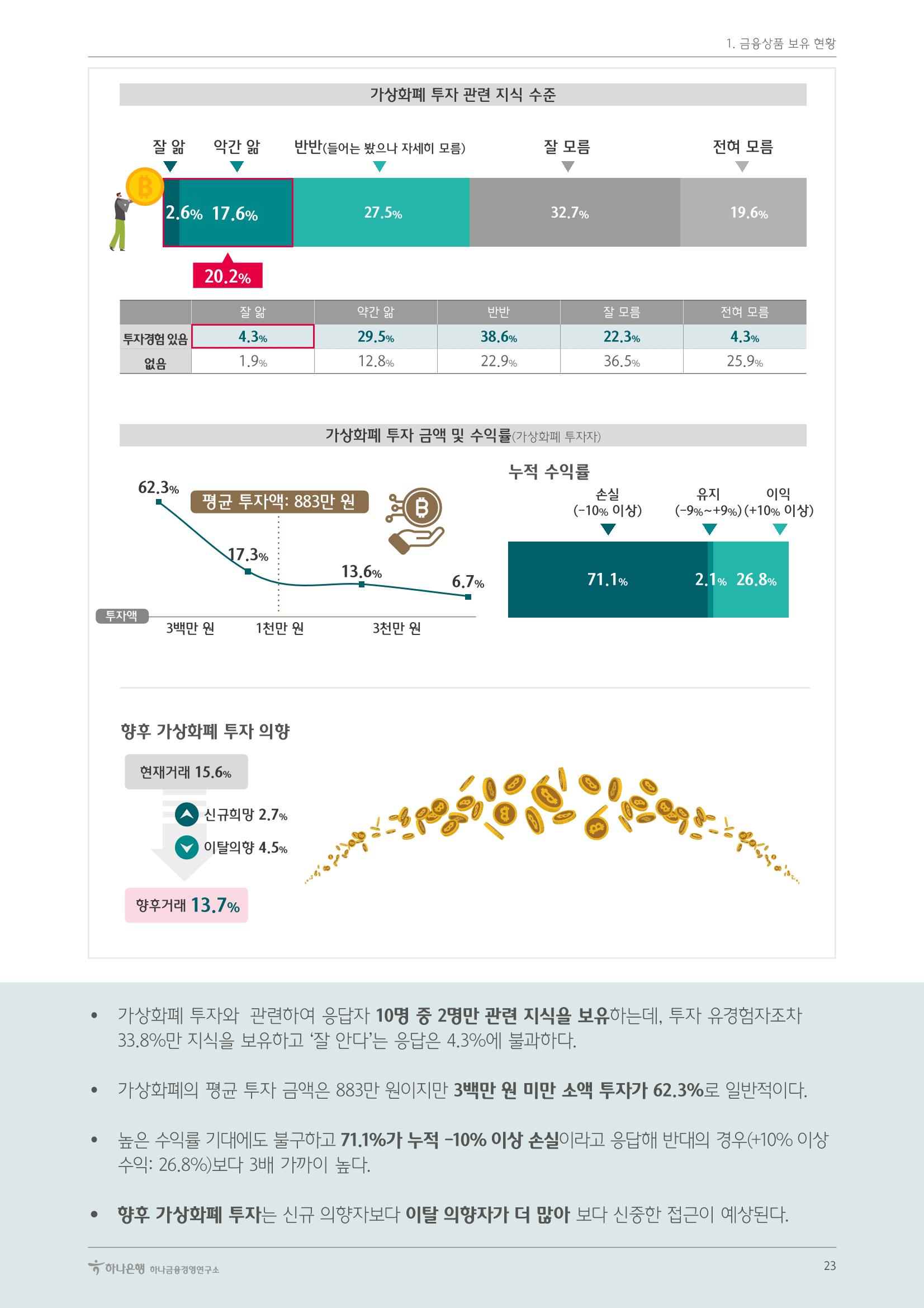 대한민국 금융소비자보고서 2023 23페이지