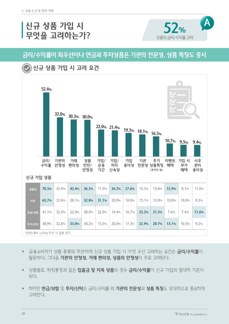 대한민국 금융소비자보고서 2023 28페이지