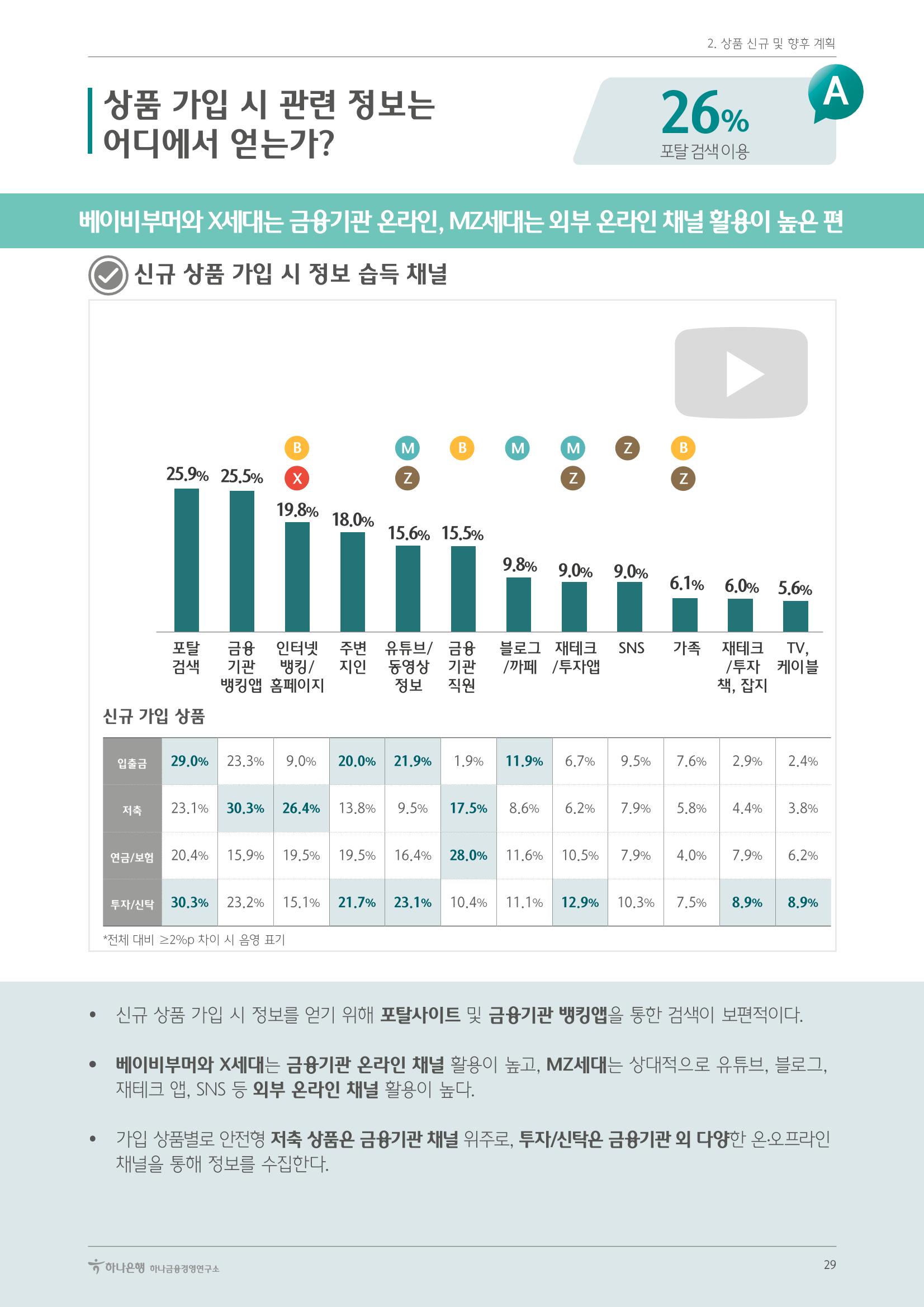 대한민국 금융소비자보고서 2023 29페이지