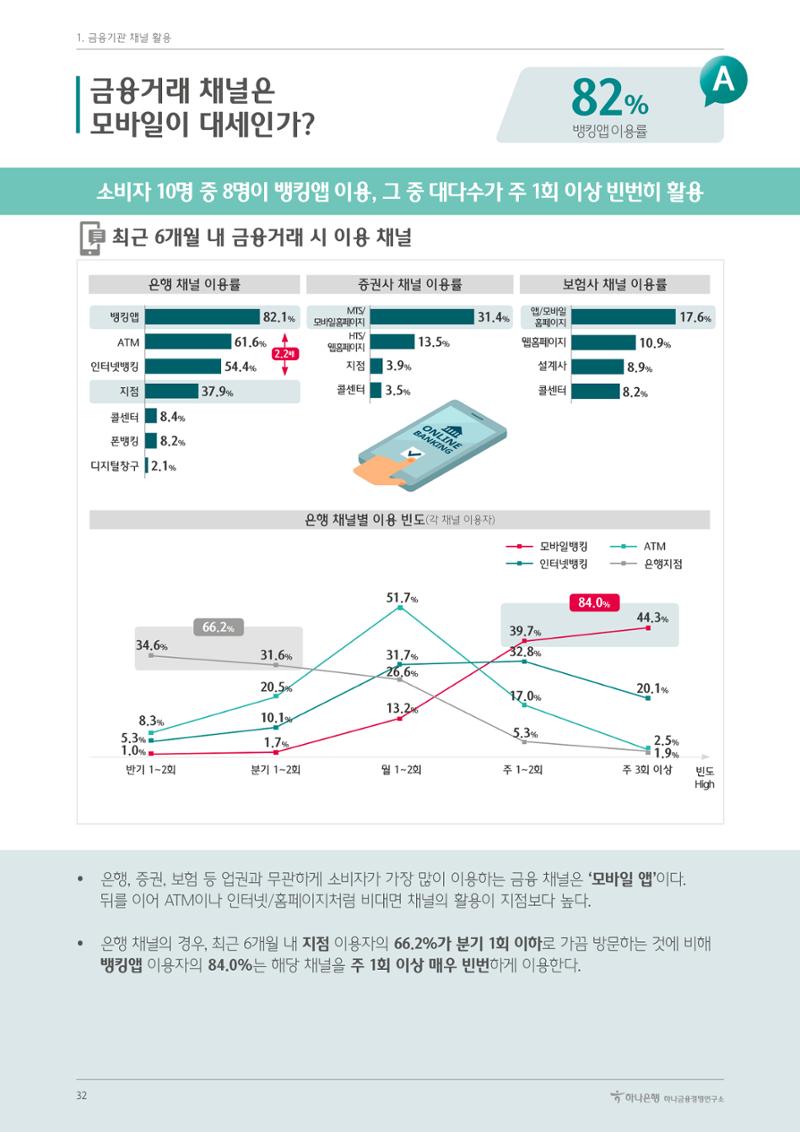 대한민국 금융소비자보고서 2023 32페이지