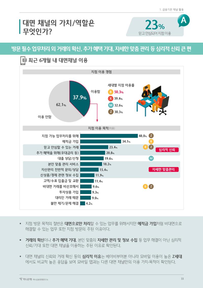 대한민국 금융소비자보고서 2023 33페이지