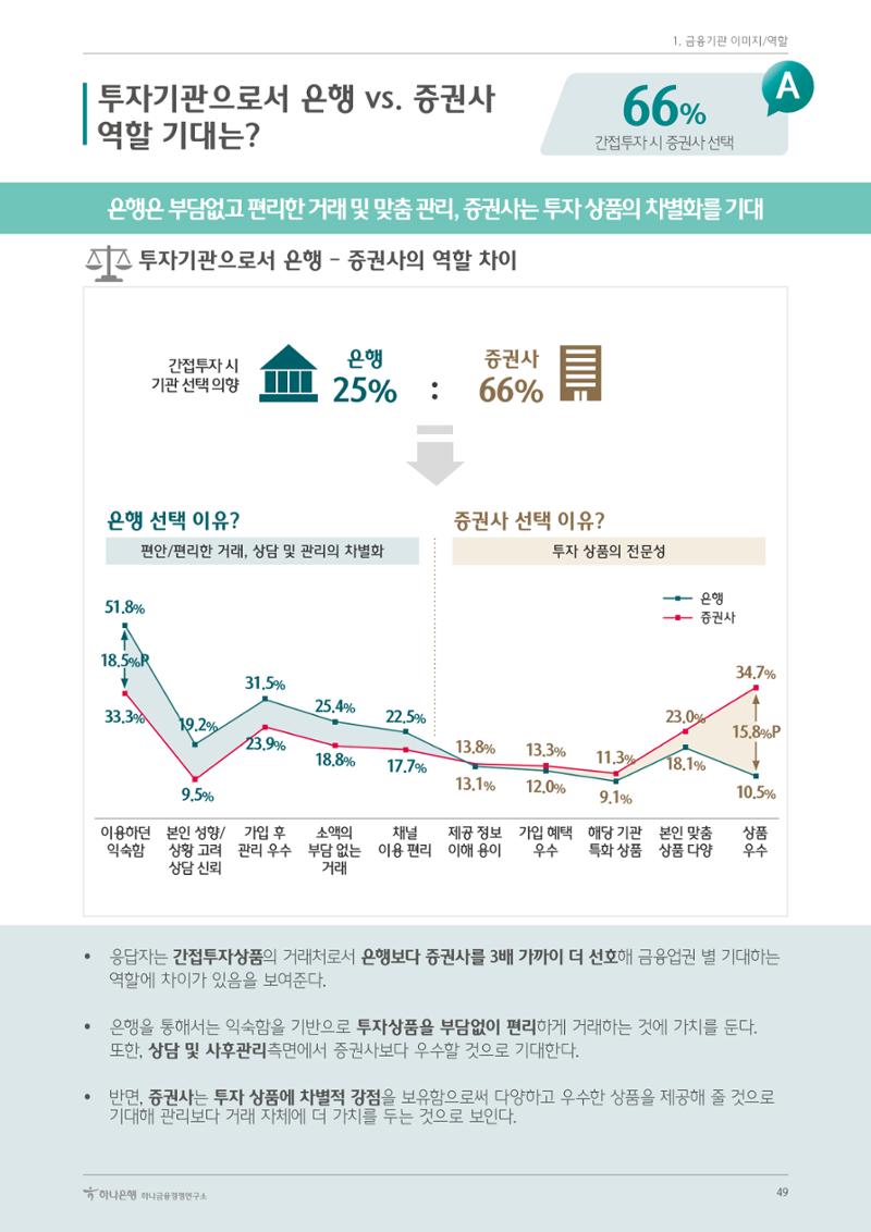 대한민국 금융소비자보고서 2023 49페이지