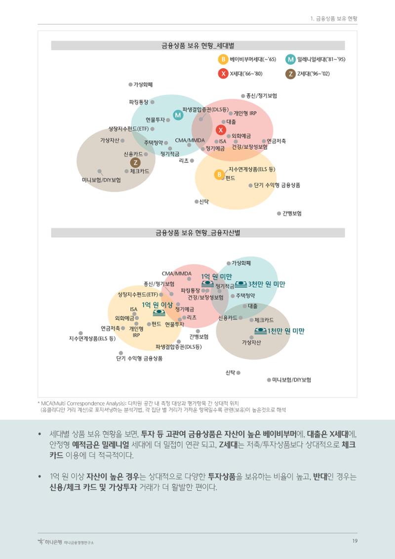 대한민국 금융소비자보고서 2023 23페이지