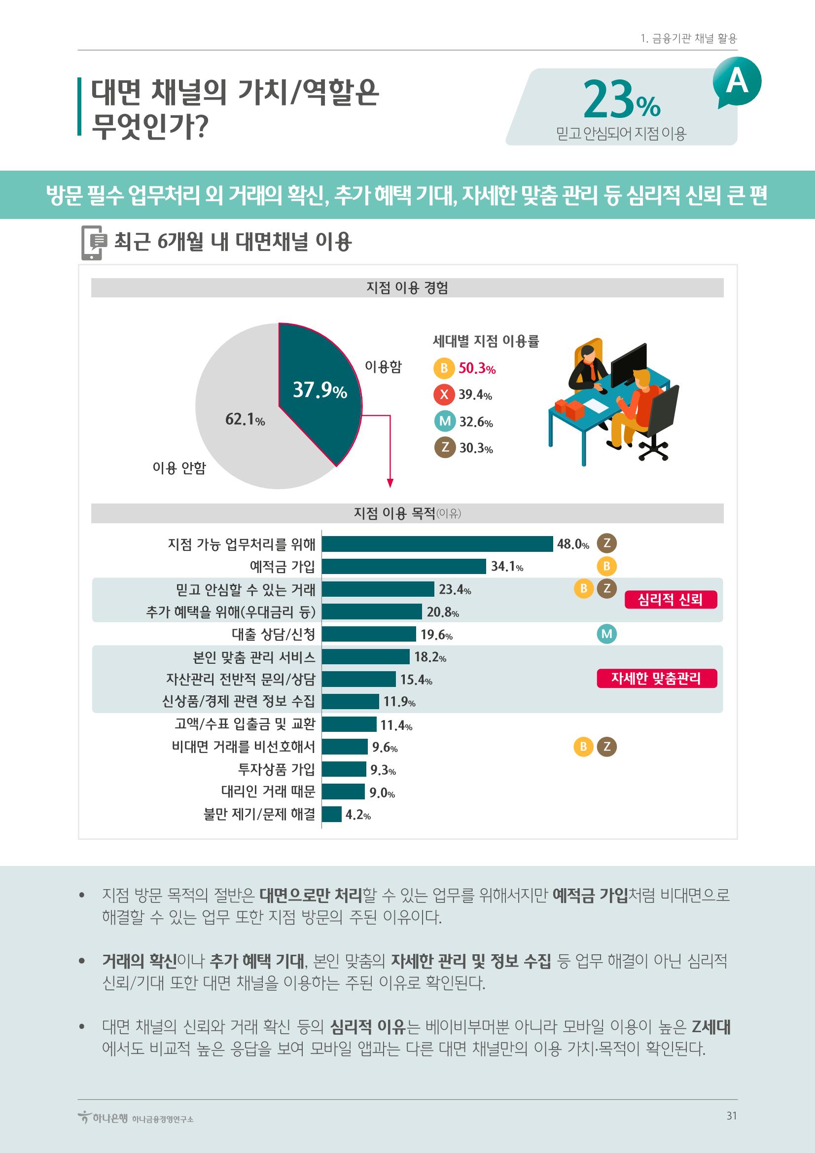 대한민국 금융소비자보고서 2023 35페이지