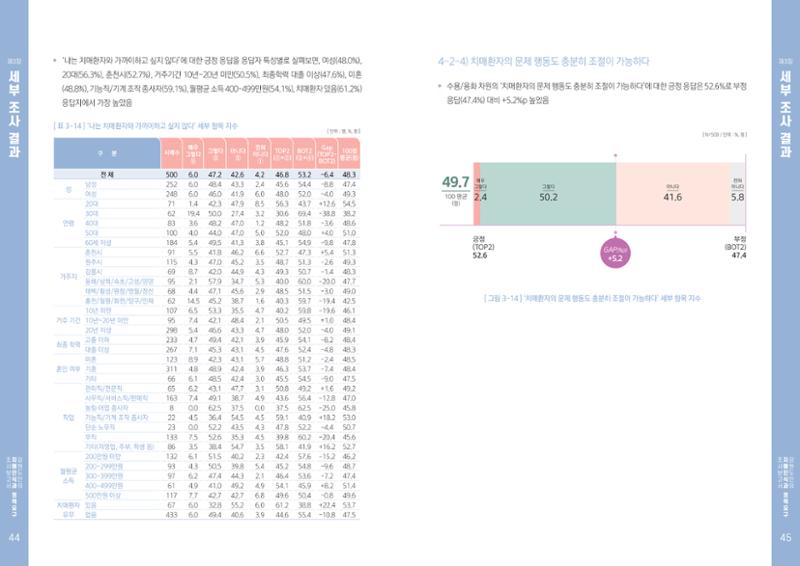 2022년 강원도민의 치매인식과 정책요구도조사 보고서 23페이지