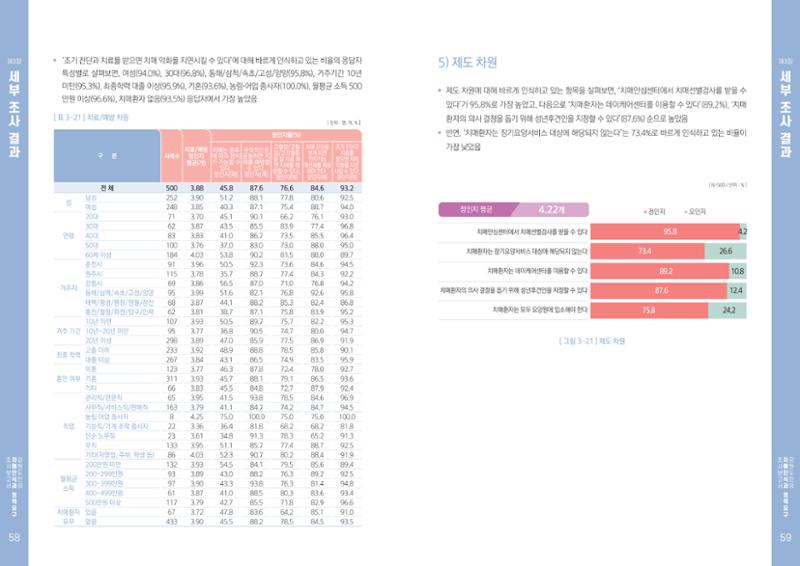2022년 강원도민의 치매인식과 정책요구도조사 보고서 30페이지