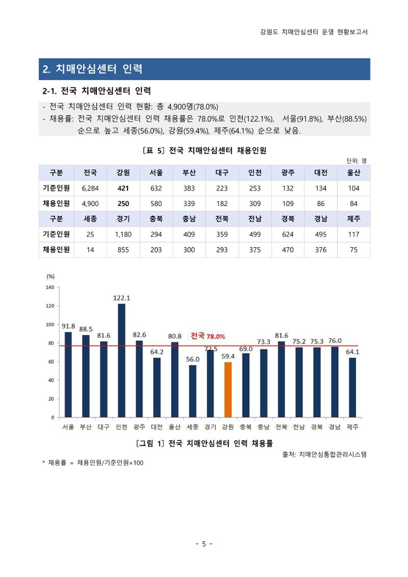 2022년 강원도 치매안심센터 운영 현황 보고서(2019~2022) 10페이지