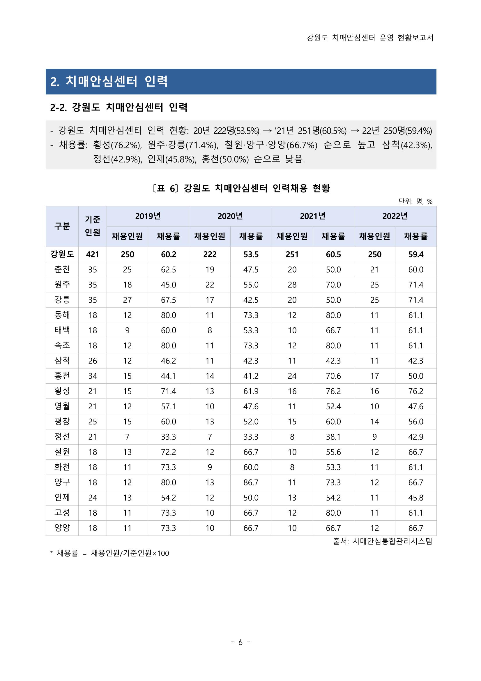 2022년 강원도 치매안심센터 운영 현황 보고서(2019~2022) 11페이지