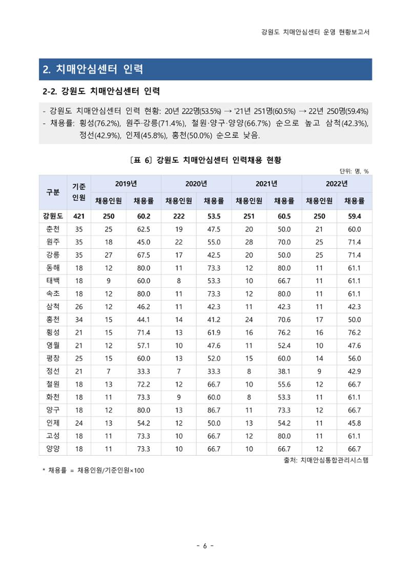 2022년 강원도 치매안심센터 운영 현황 보고서(2019~2022) 11페이지