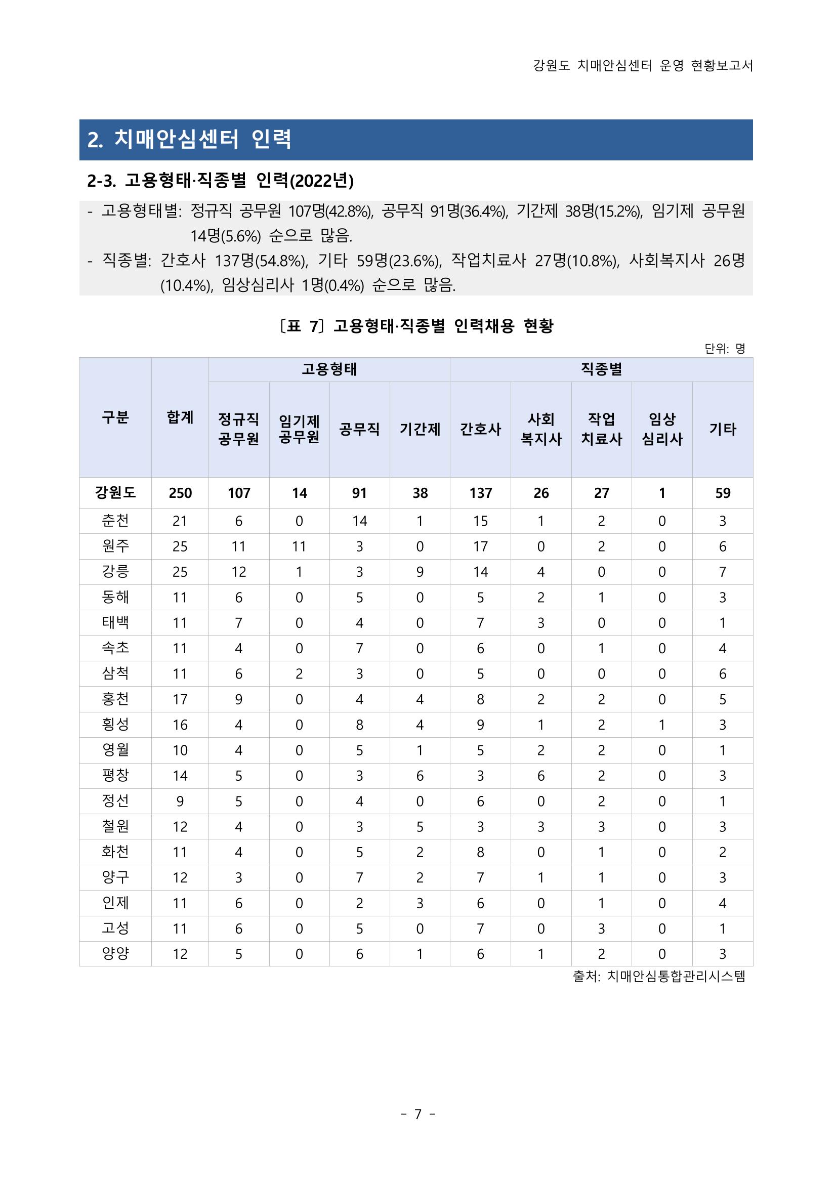 2022년 강원도 치매안심센터 운영 현황 보고서(2019~2022) 12페이지