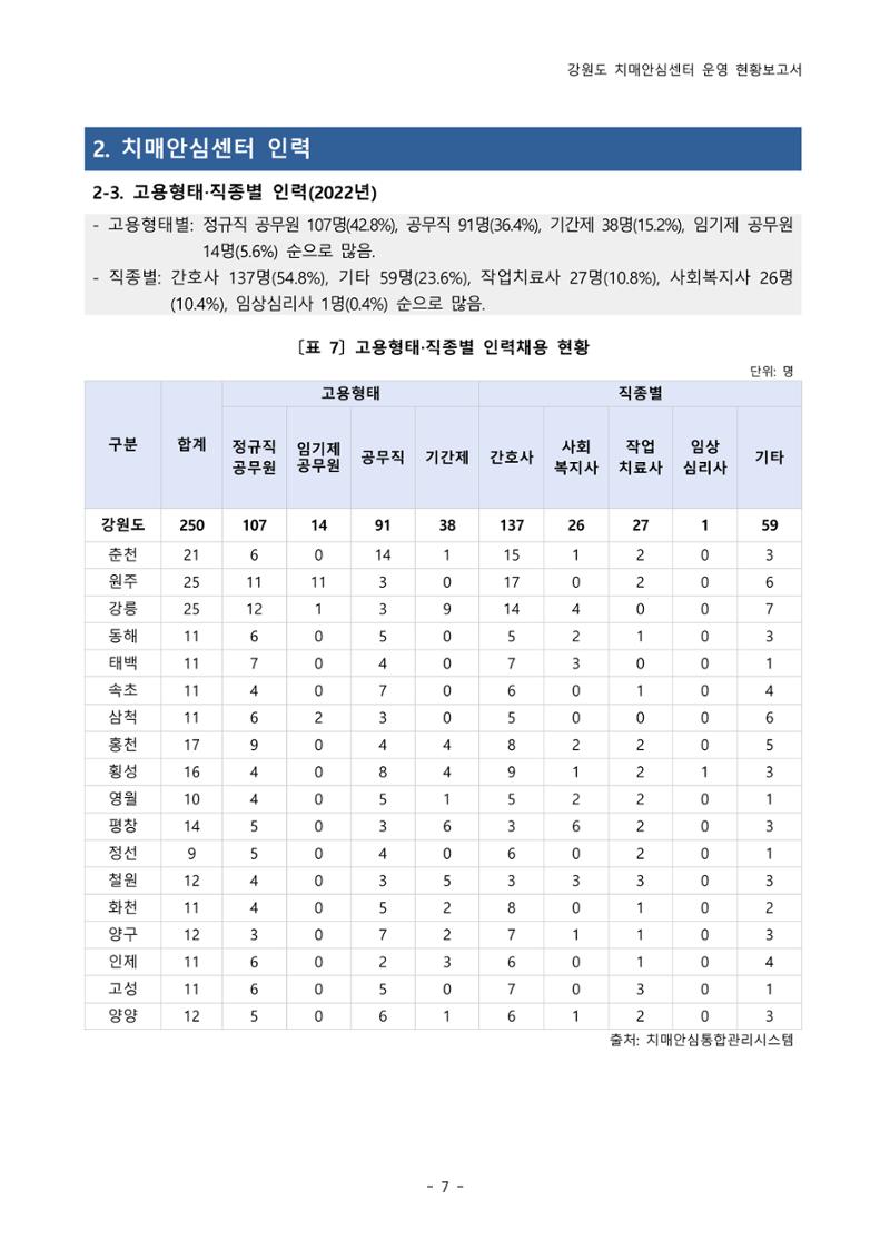 2022년 강원도 치매안심센터 운영 현황 보고서(2019~2022) 12페이지