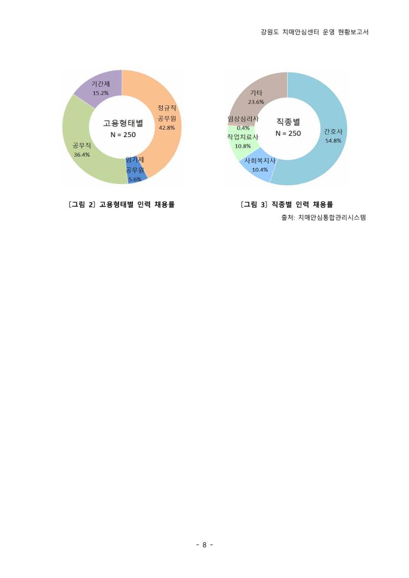2022년 강원도 치매안심센터 운영 현황 보고서(2019~2022) 13페이지
