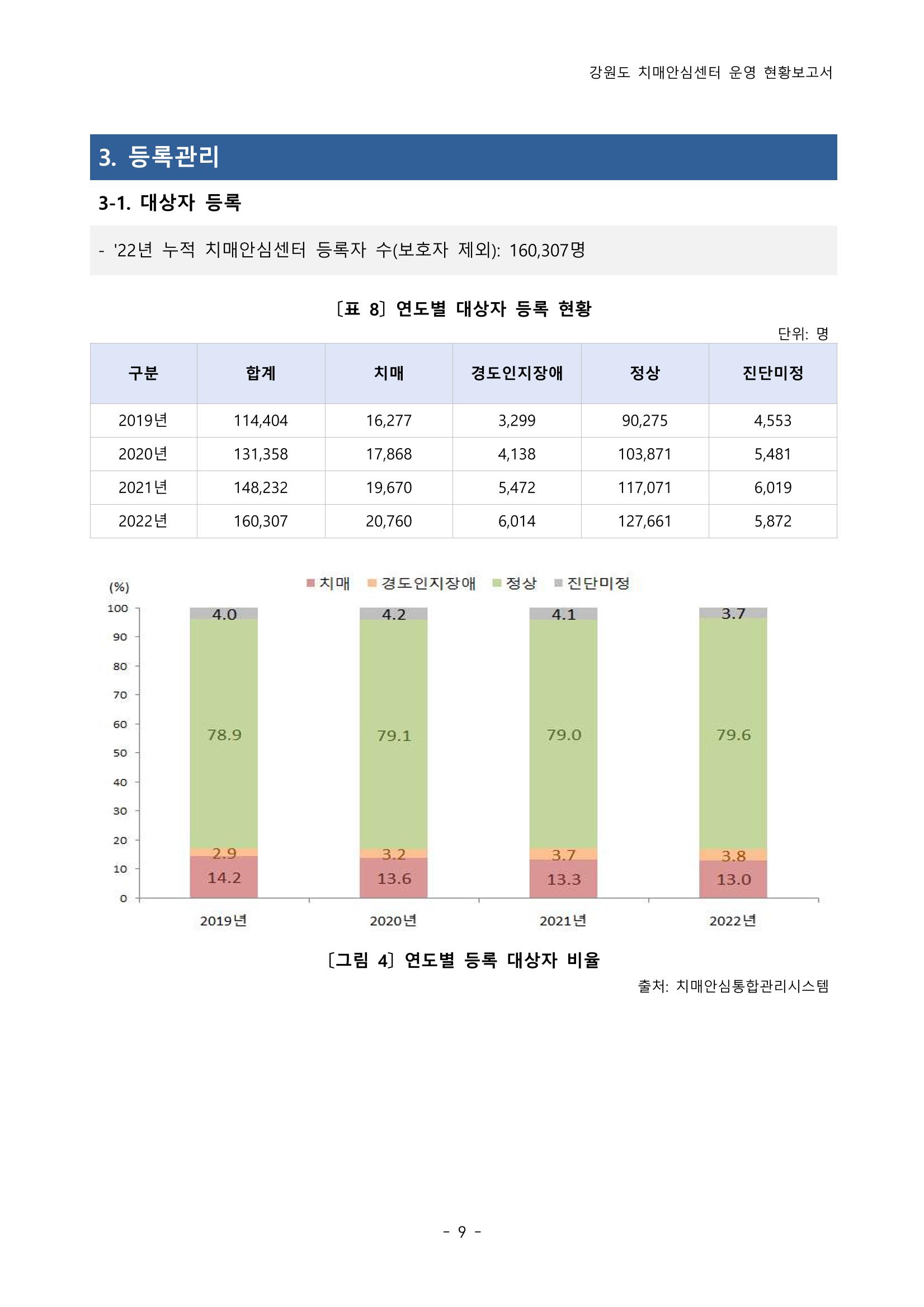 2022년 강원도 치매안심센터 운영 현황 보고서(2019~2022) 14페이지