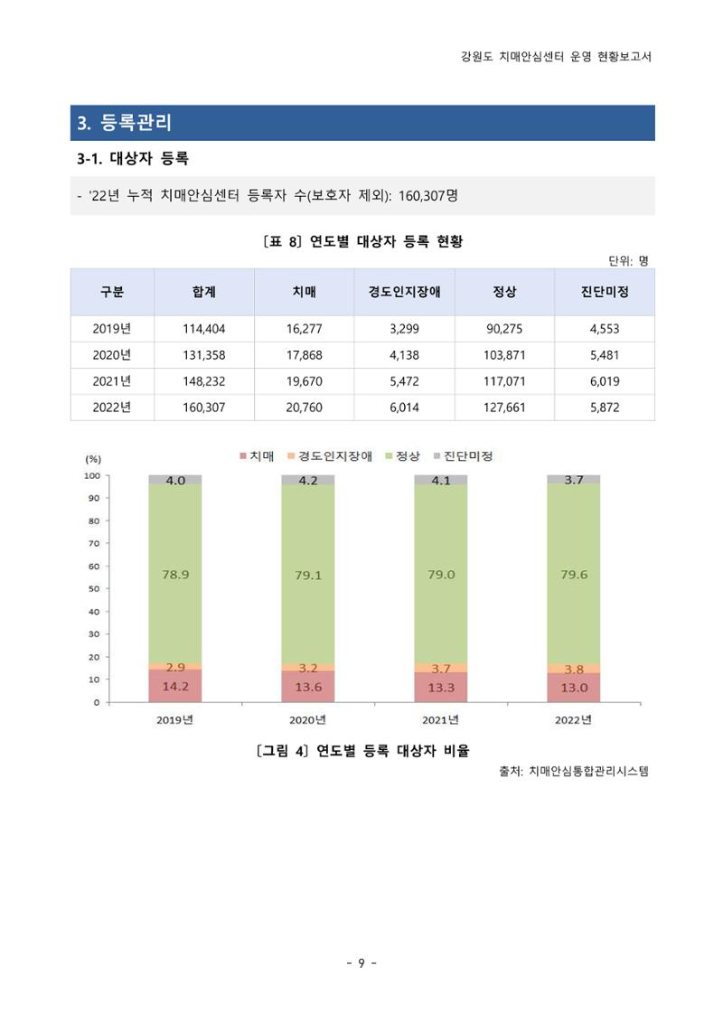 2022년 강원도 치매안심센터 운영 현황 보고서(2019~2022) 14페이지