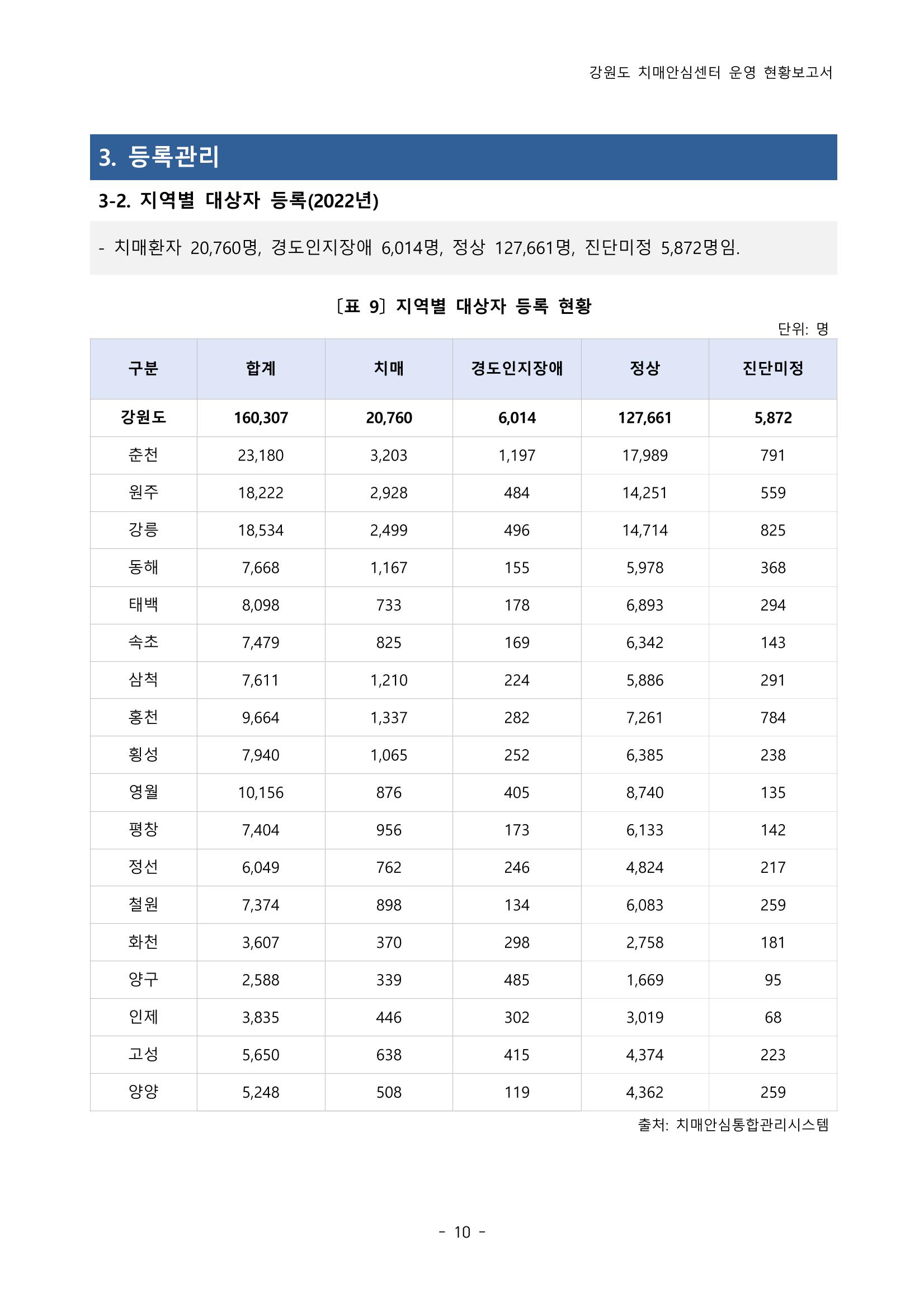 2022년 강원도 치매안심센터 운영 현황 보고서(2019~2022) 15페이지