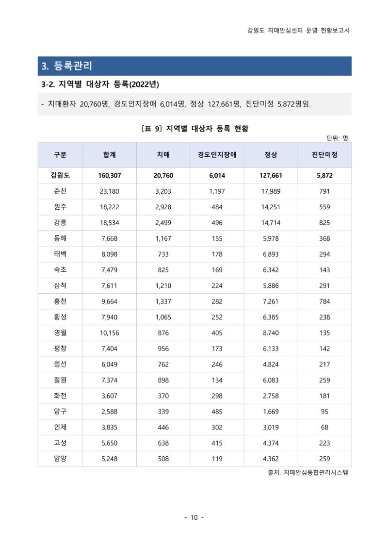 2022년 강원도 치매안심센터 운영 현황 보고서(2019~2022) 15페이지