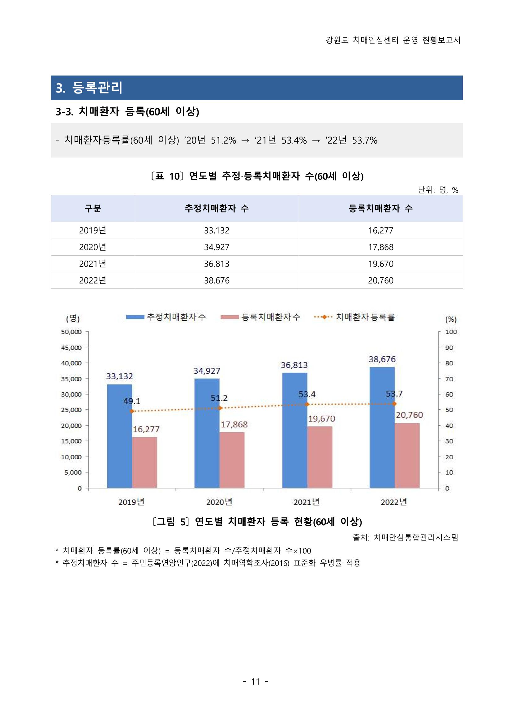 2022년 강원도 치매안심센터 운영 현황 보고서(2019~2022) 16페이지