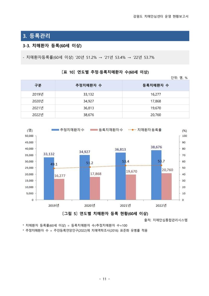 2022년 강원도 치매안심센터 운영 현황 보고서(2019~2022) 16페이지