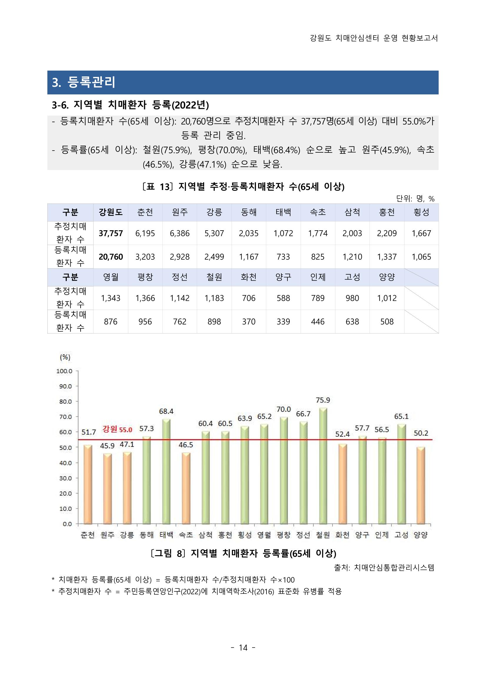 2022년 강원도 치매안심센터 운영 현황 보고서(2019~2022) 19페이지