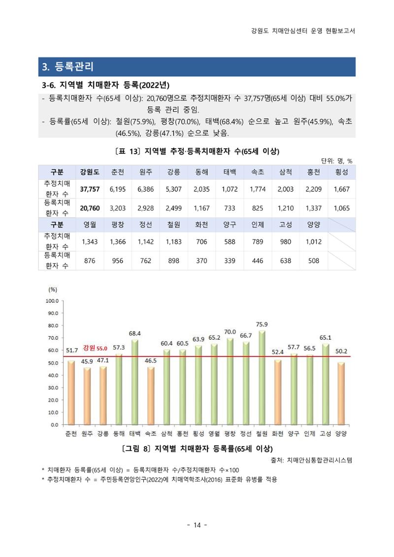 2022년 강원도 치매안심센터 운영 현황 보고서(2019~2022) 19페이지