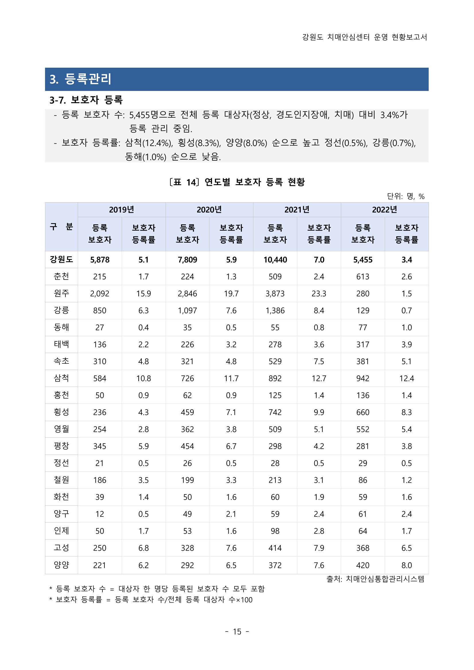 2022년 강원도 치매안심센터 운영 현황 보고서(2019~2022) 20페이지
