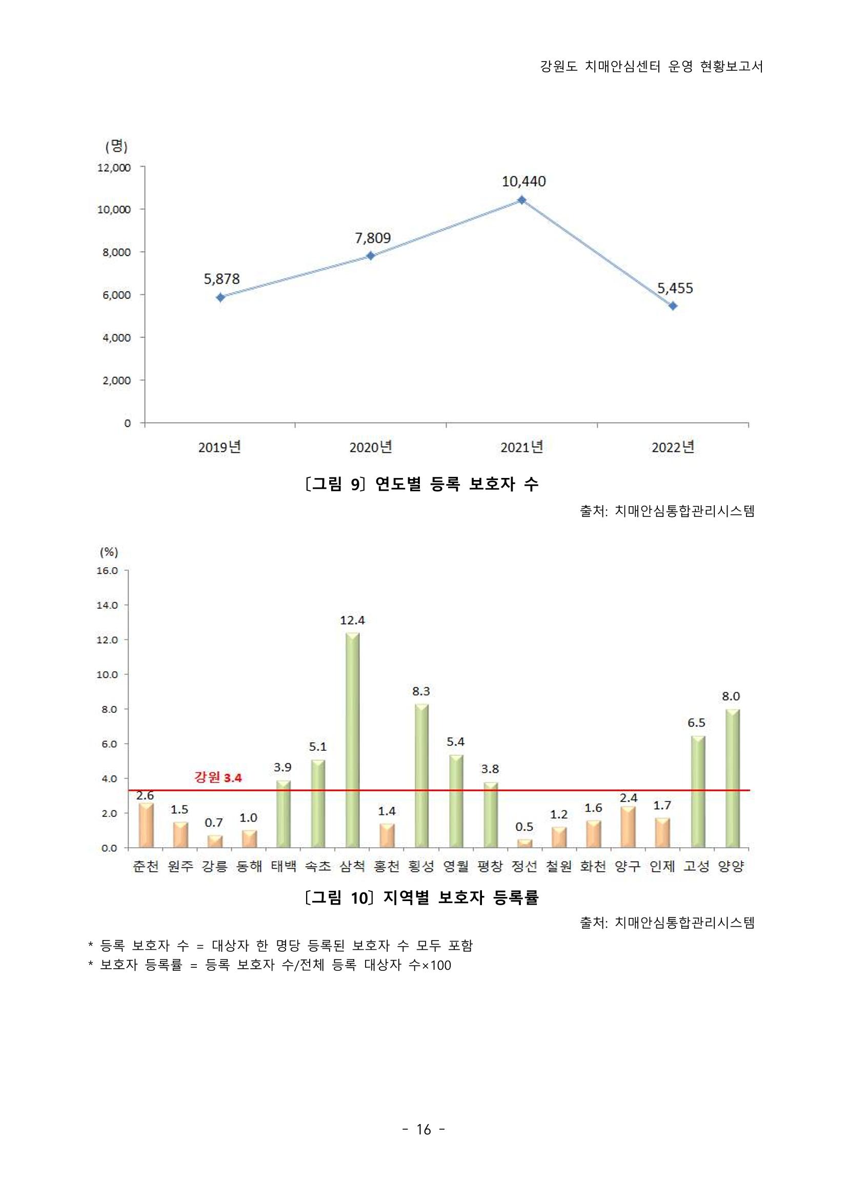 2022년 강원도 치매안심센터 운영 현황 보고서(2019~2022) 21페이지
