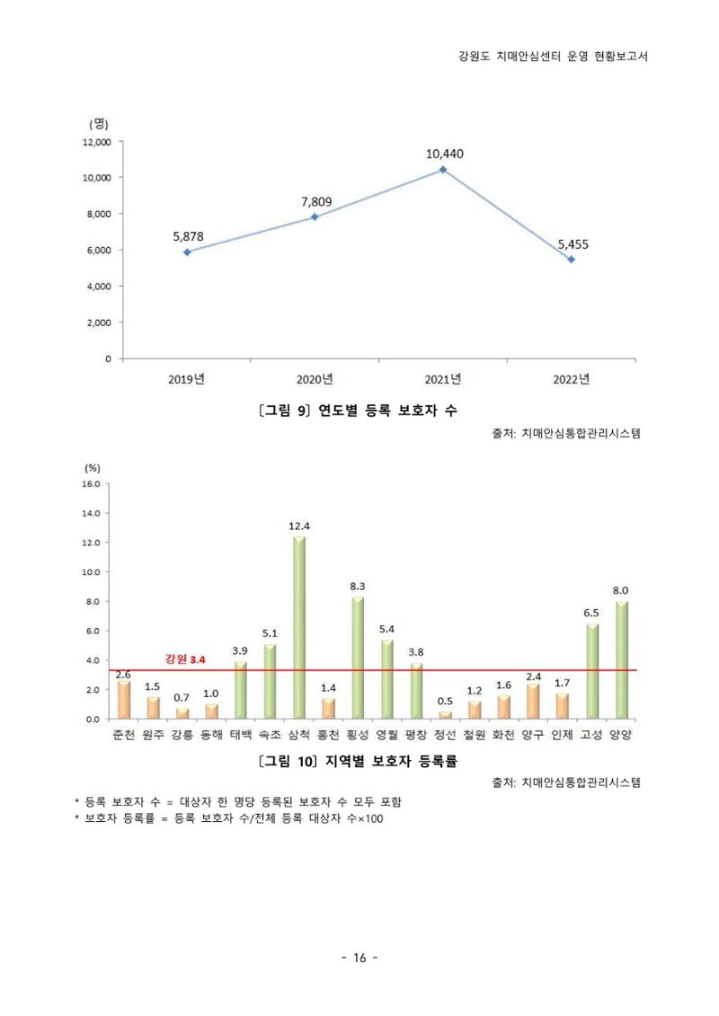 2022년 강원도 치매안심센터 운영 현황 보고서(2019~2022) 21페이지