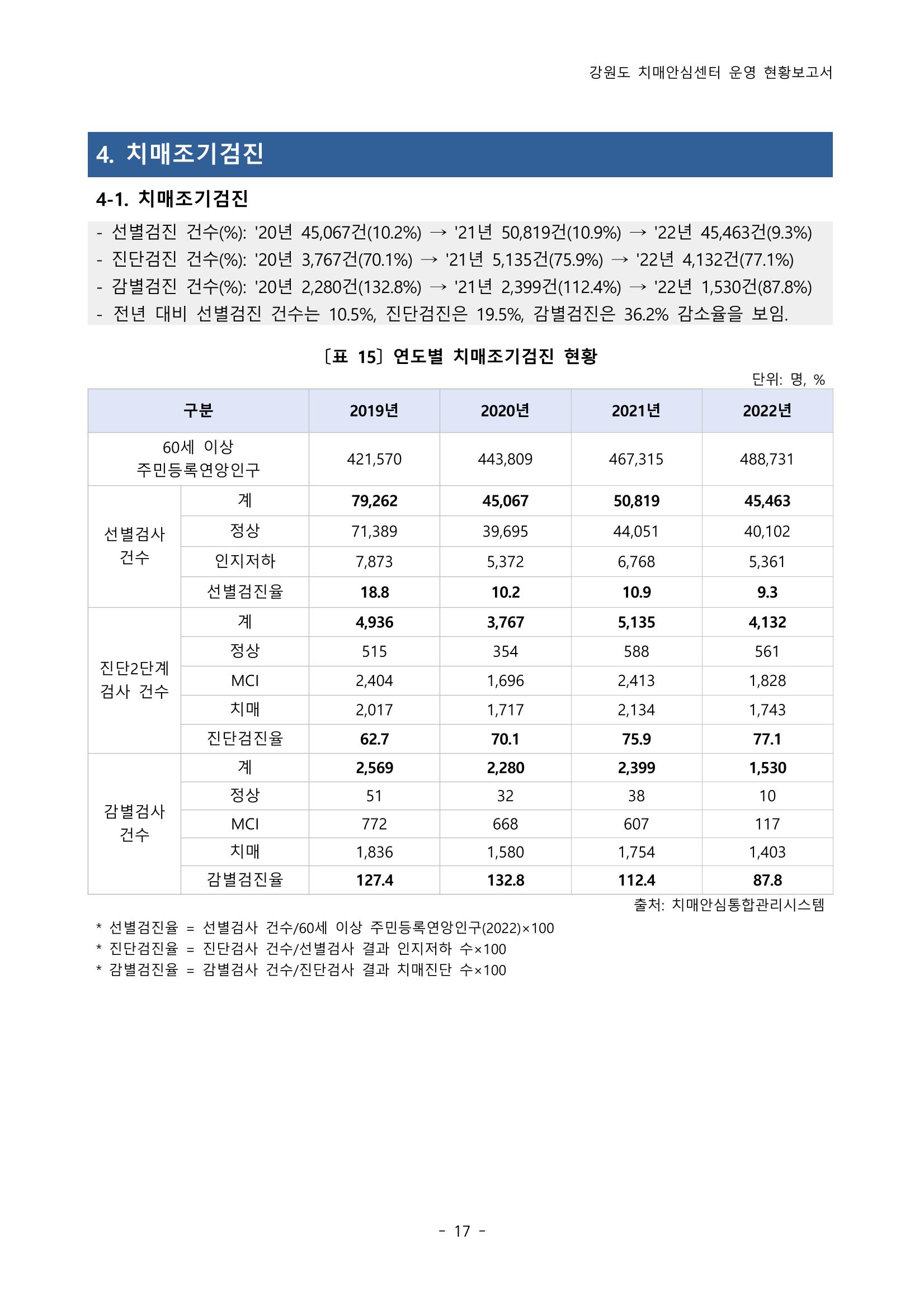 2022년 강원도 치매안심센터 운영 현황 보고서(2019~2022) 22페이지