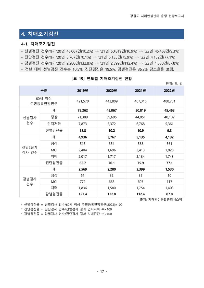 2022년 강원도 치매안심센터 운영 현황 보고서(2019~2022) 22페이지
