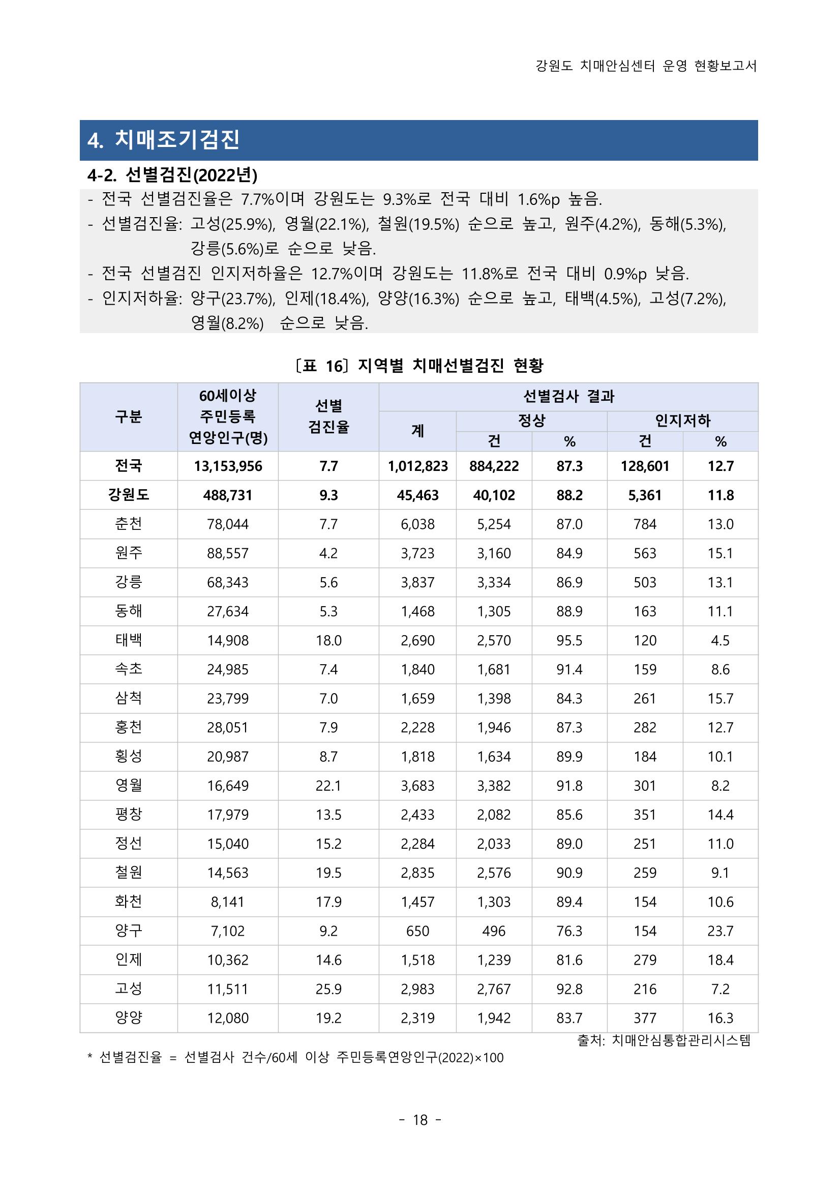 2022년 강원도 치매안심센터 운영 현황 보고서(2019~2022) 23페이지