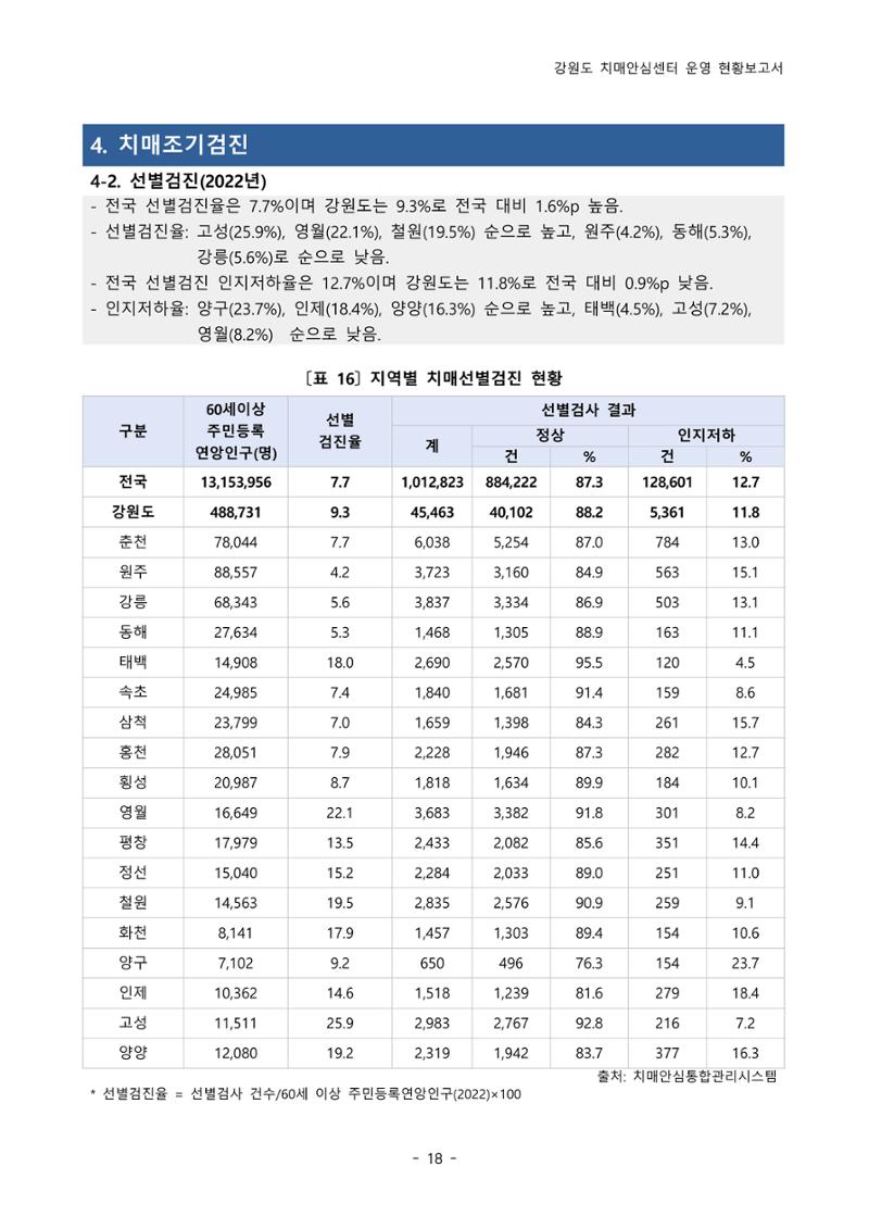 2022년 강원도 치매안심센터 운영 현황 보고서(2019~2022) 23페이지