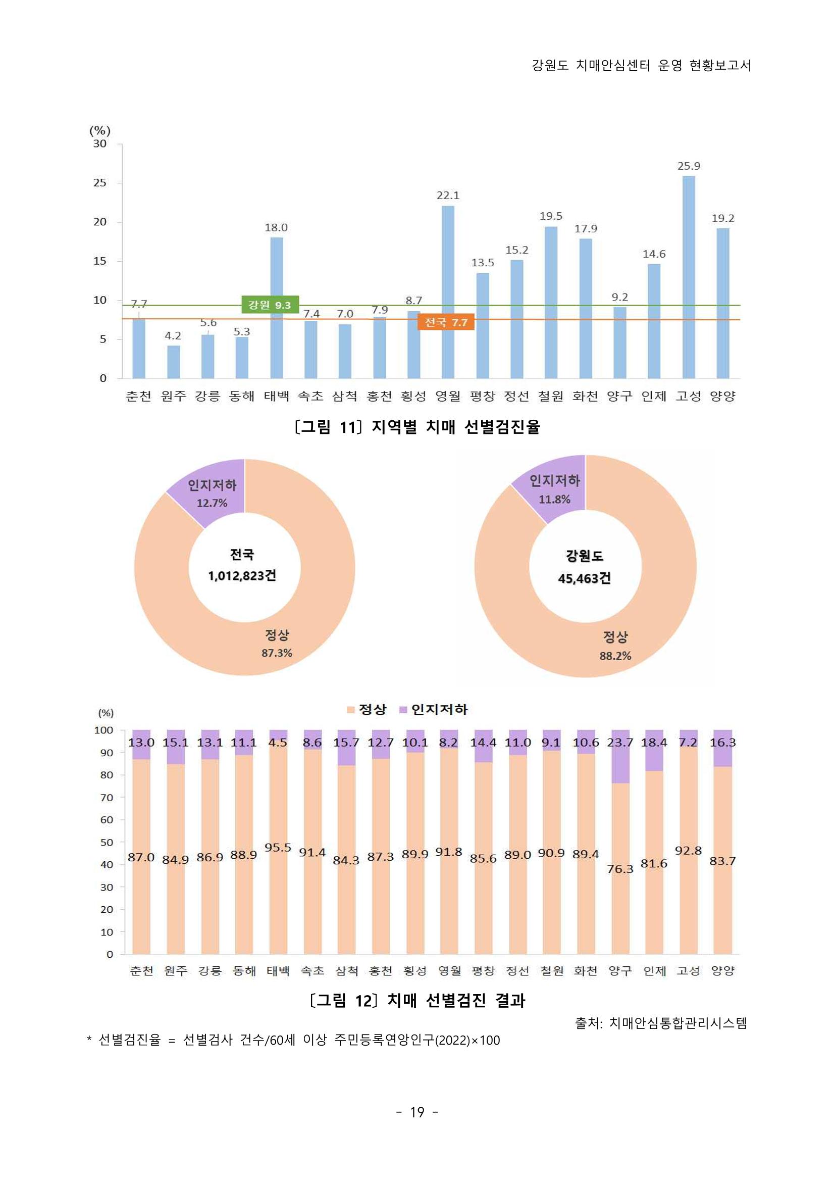 2022년 강원도 치매안심센터 운영 현황 보고서(2019~2022) 24페이지