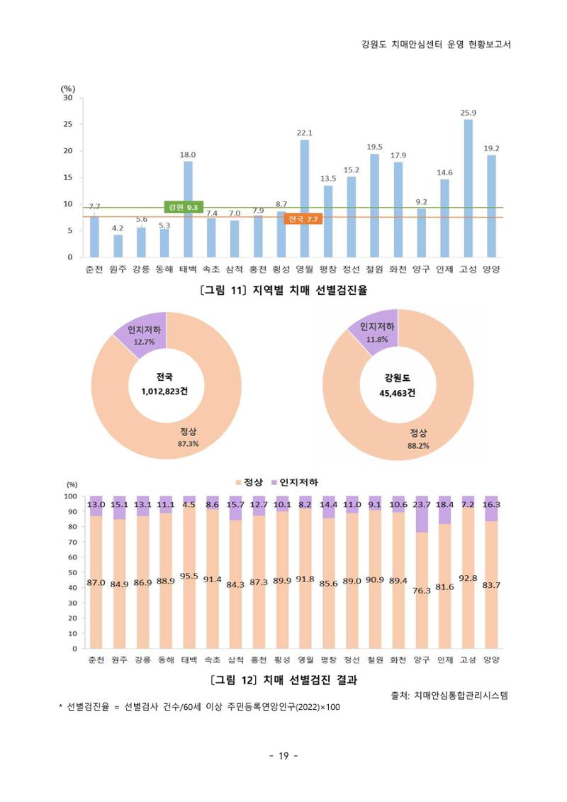 2022년 강원도 치매안심센터 운영 현황 보고서(2019~2022) 24페이지