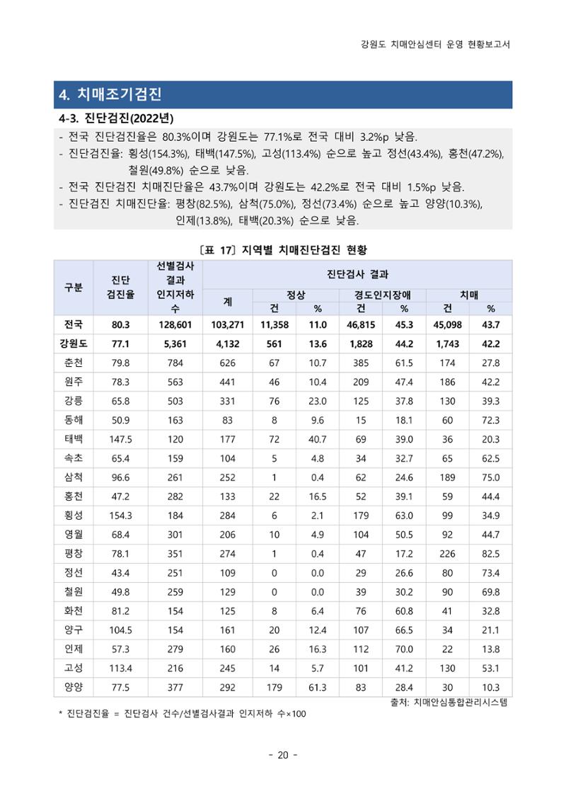 2022년 강원도 치매안심센터 운영 현황 보고서(2019~2022) 25페이지