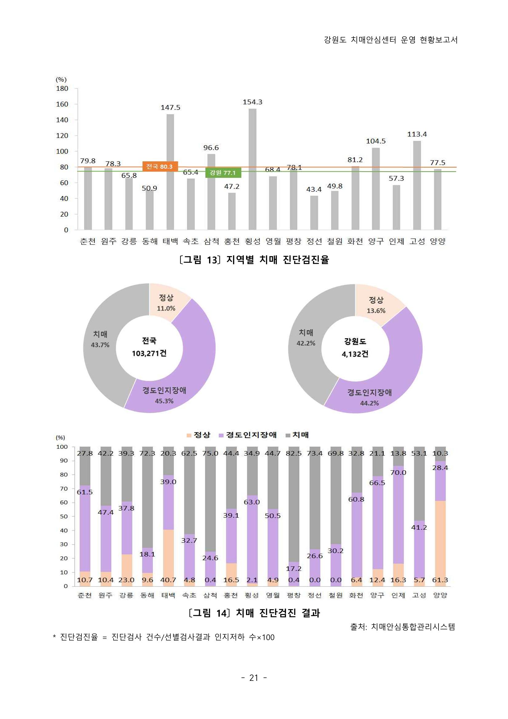 2022년 강원도 치매안심센터 운영 현황 보고서(2019~2022) 26페이지