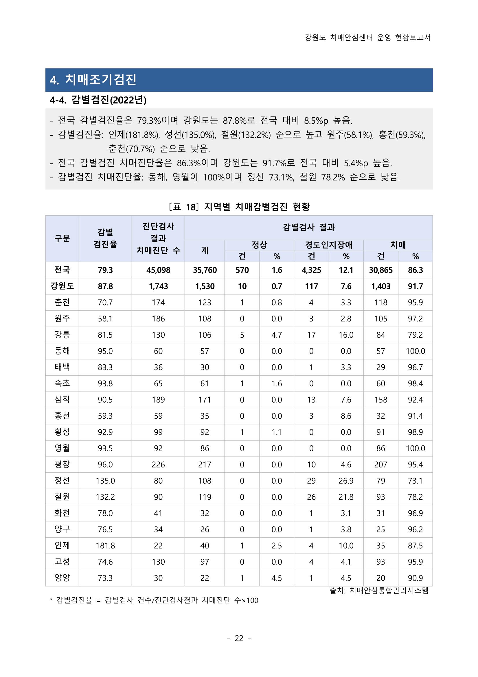2022년 강원도 치매안심센터 운영 현황 보고서(2019~2022) 27페이지