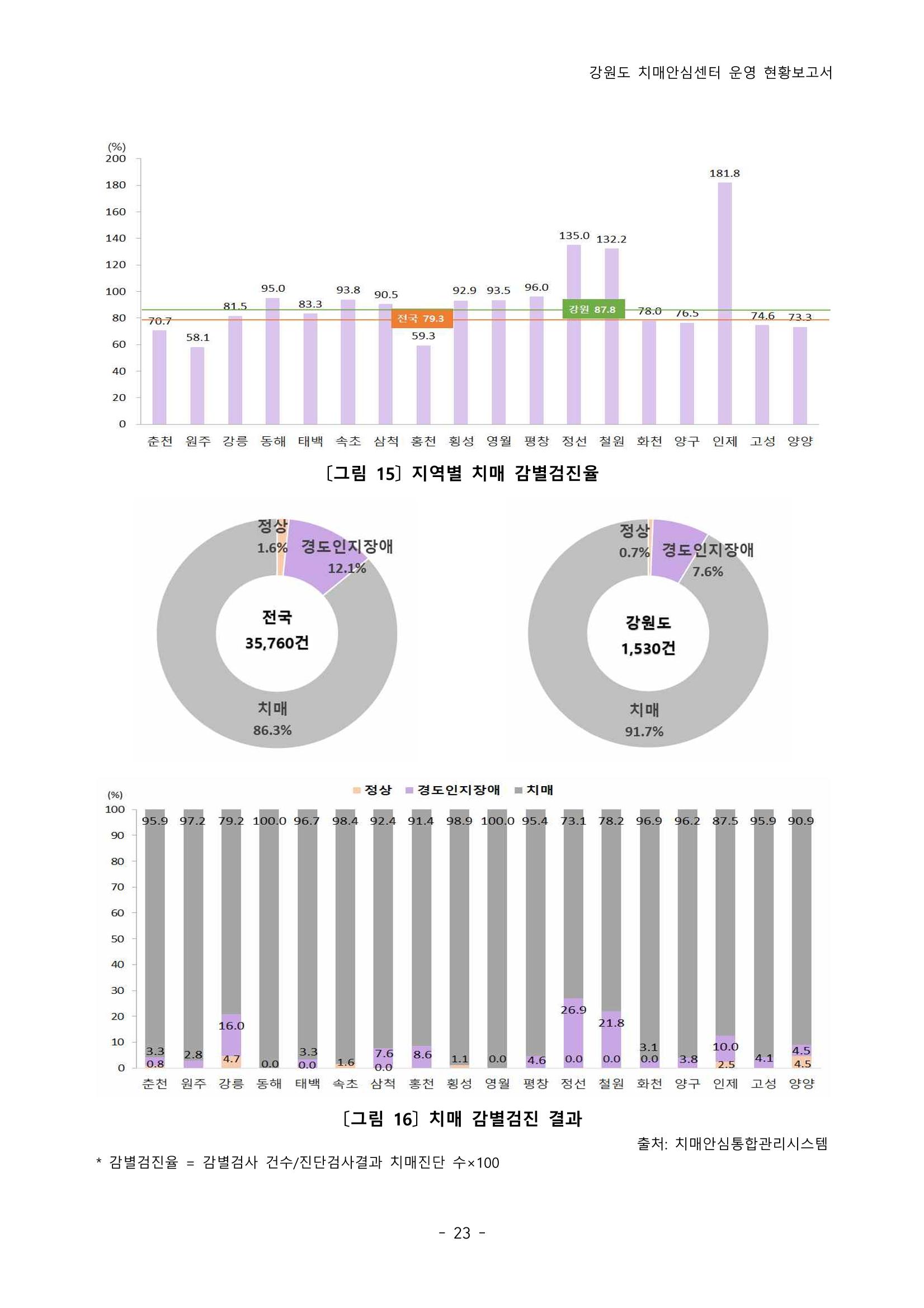 2022년 강원도 치매안심센터 운영 현황 보고서(2019~2022) 28페이지