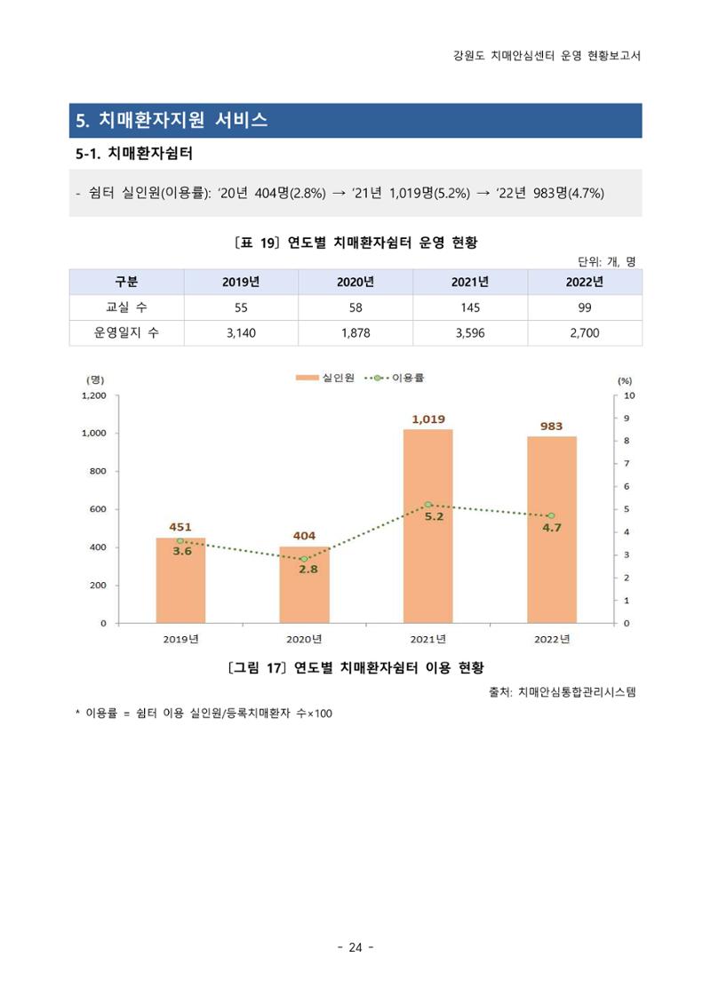 2022년 강원도 치매안심센터 운영 현황 보고서(2019~2022) 29페이지