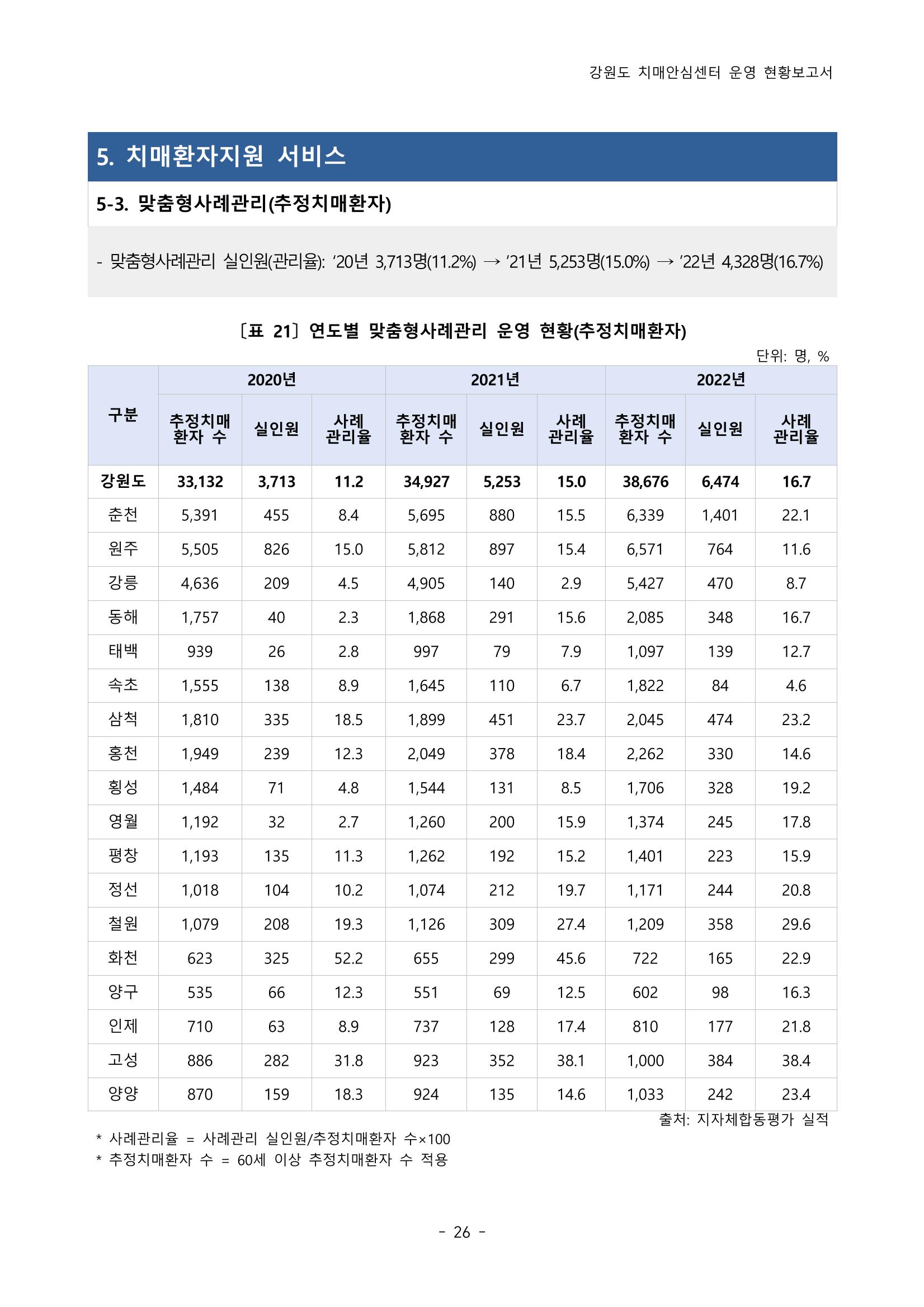 2022년 강원도 치매안심센터 운영 현황 보고서(2019~2022) 31페이지