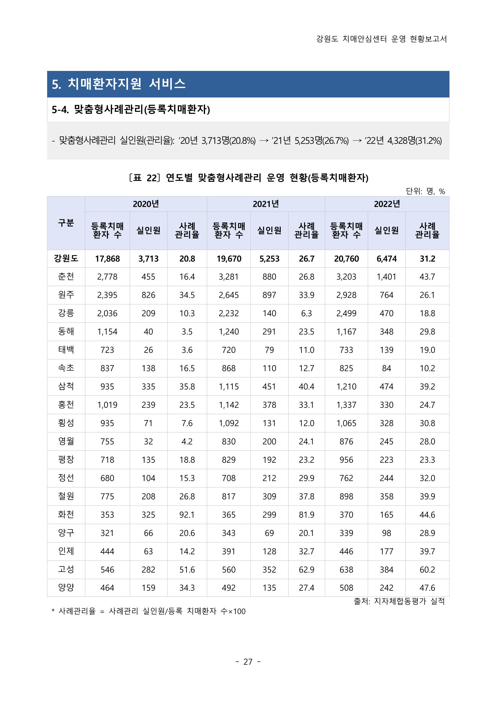 2022년 강원도 치매안심센터 운영 현황 보고서(2019~2022) 32페이지